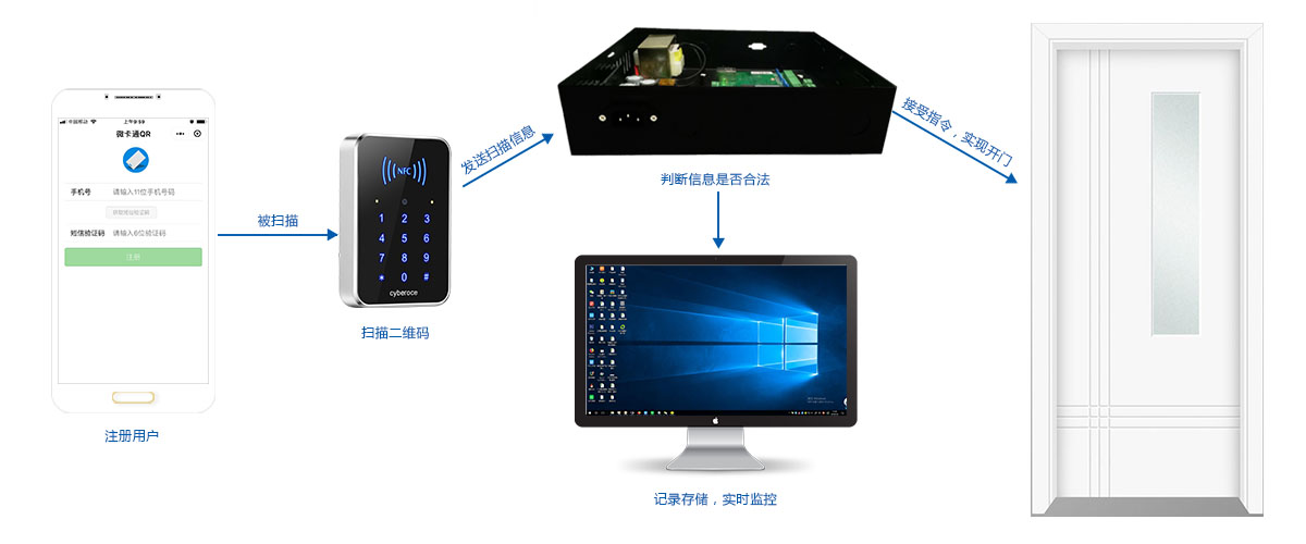 塞伯羅斯二維碼門禁系統