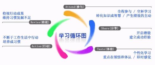 塞伯羅斯學習循環(huán)圖 塞伯羅斯學習循環(huán)圖