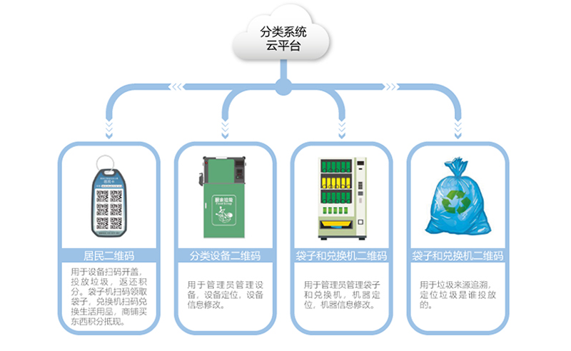 分類系統云平臺 分類系統云平臺
